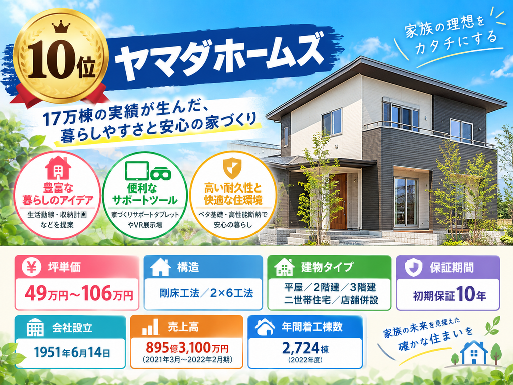 10th Place: Yamada Homes