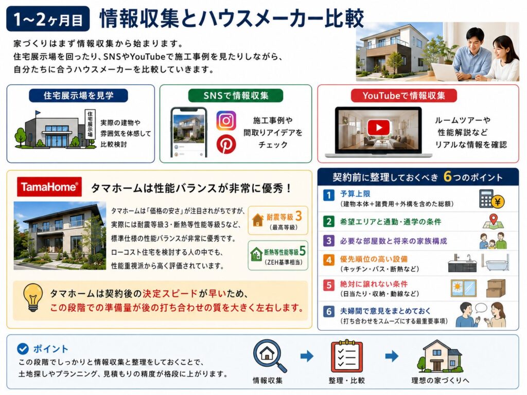 Months 1-2: Information gathering and comparing home builders