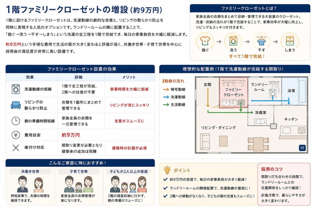 Adding a family closet on the first floor (approximately 90,000 yen)