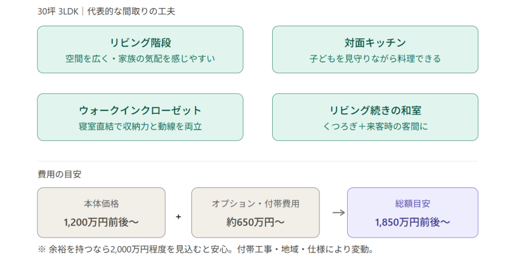 30-tsubo floor plan | A compact yet comfortable 3LDK with clever design