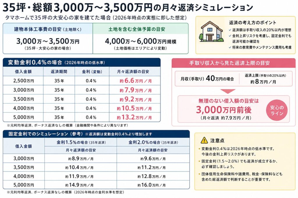 Monthly repayment simulation for a 35-tsubo (approx. 116 sq m) property with a total cost of 30 million to 35 million yen.