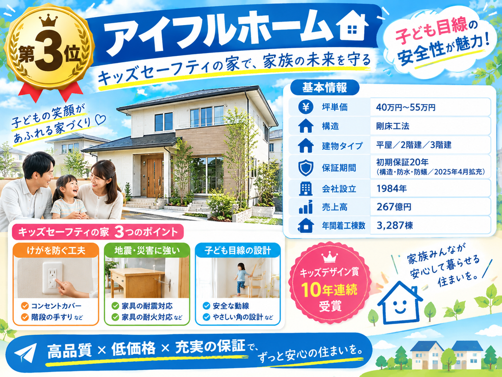 3rd Place: Aiful Home