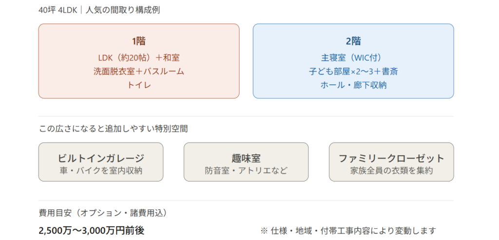 40-tsubo floor plan | 4LDK + ample storage space