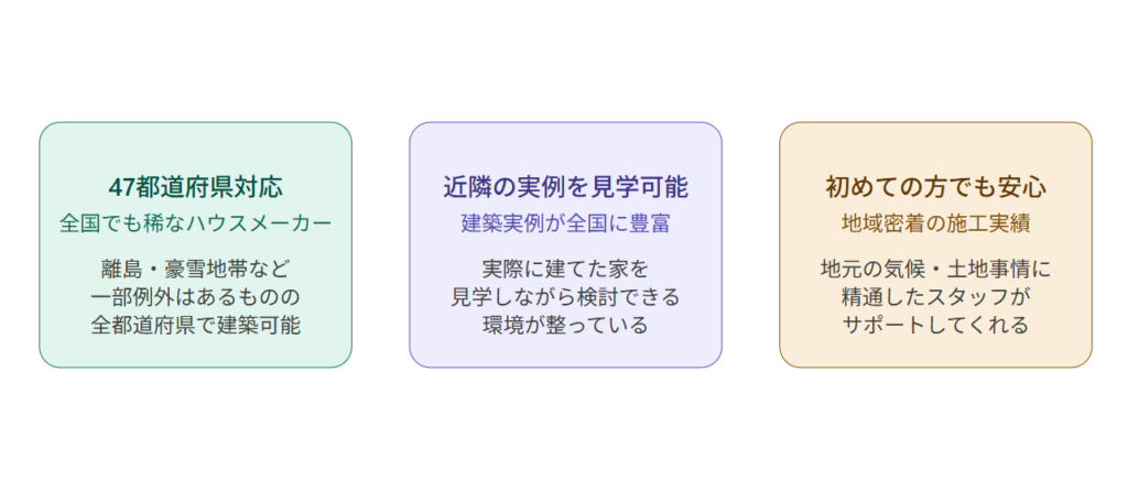 Operating in all 47 prefectures of Japan – Abundant architectural examples nationwide