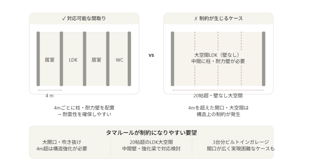 The impact of the rule on placing pillars and walls every 4 meters on the floor plan
