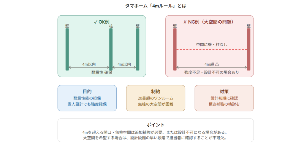 The 4-meter rule: The biggest obstacle when creating large spaces.