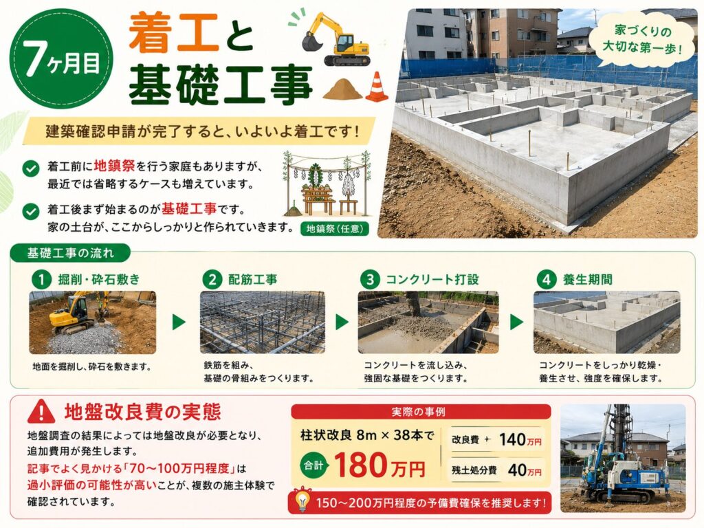 Month 7: Commencement of construction and foundation work