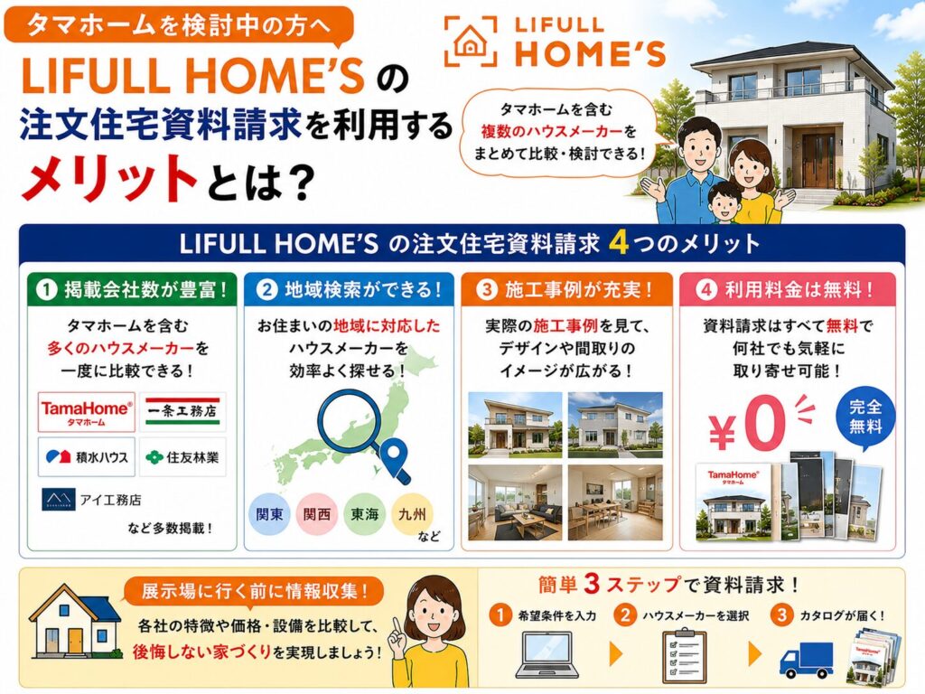 Q4. I'm considering Tama Home, but what are the advantages of using LIFULL HOME'S' custom home information request service?