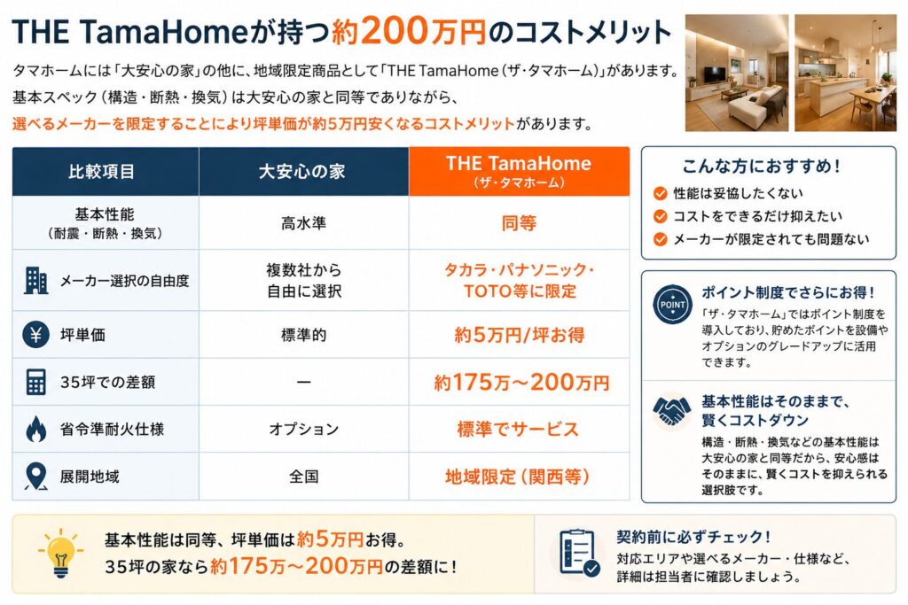 THE TamaHome offers a cost advantage of approximately 2 million yen.