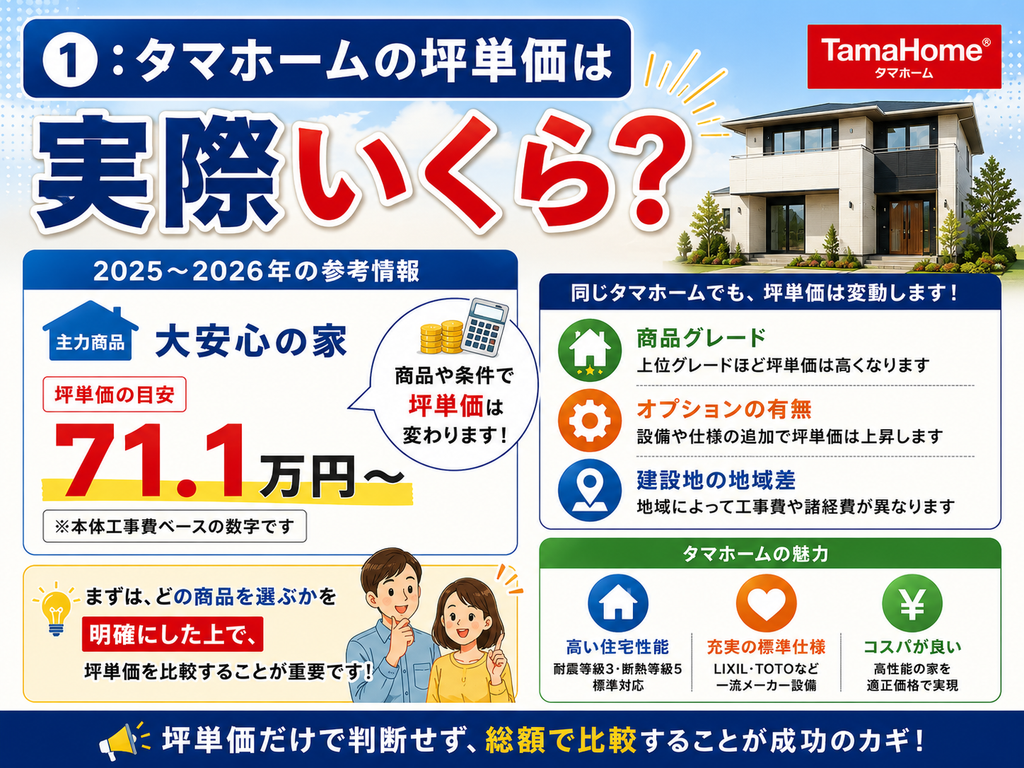 ①: What is the actual price per tsubo for a Tama Home house?