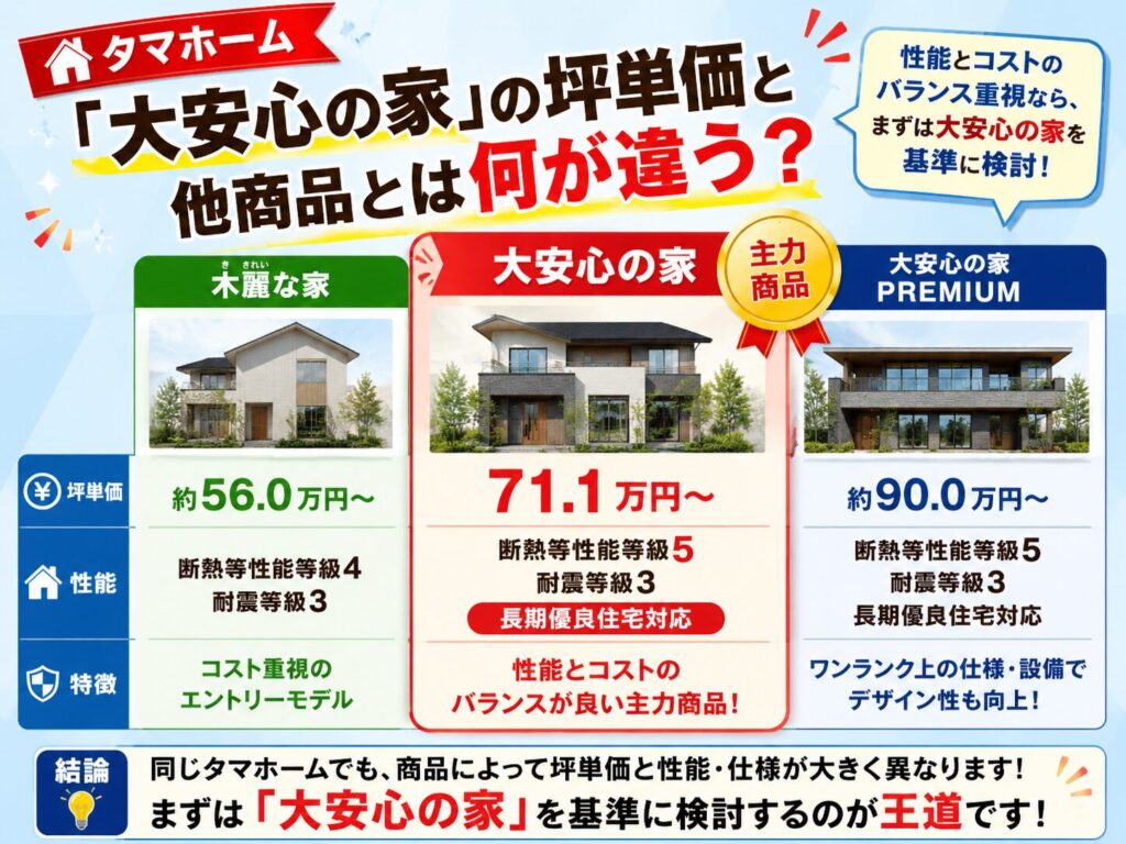 ②: How does the price per tsubo of Tamahome’s "Dai-Anshin no Ie" (Home of Great Peace of Mind) compare to other products?