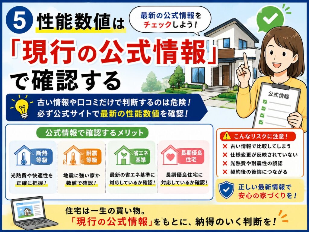 ⑤ Check performance figures against "current official information."