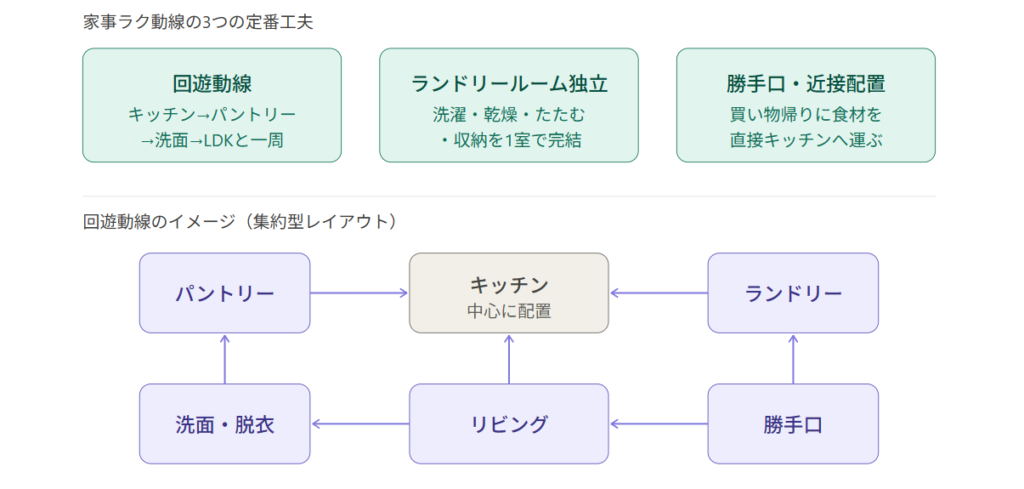 Floor plans centered around "easy-to-use household chore layouts"