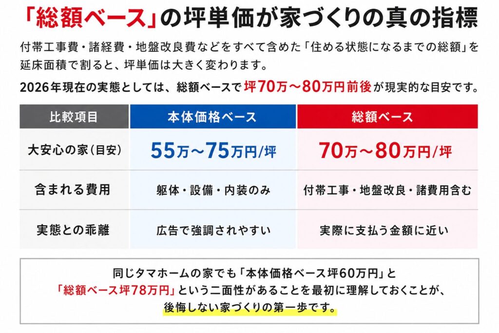 The "total cost" per tsubo (a unit of area) is the true indicator of home building.