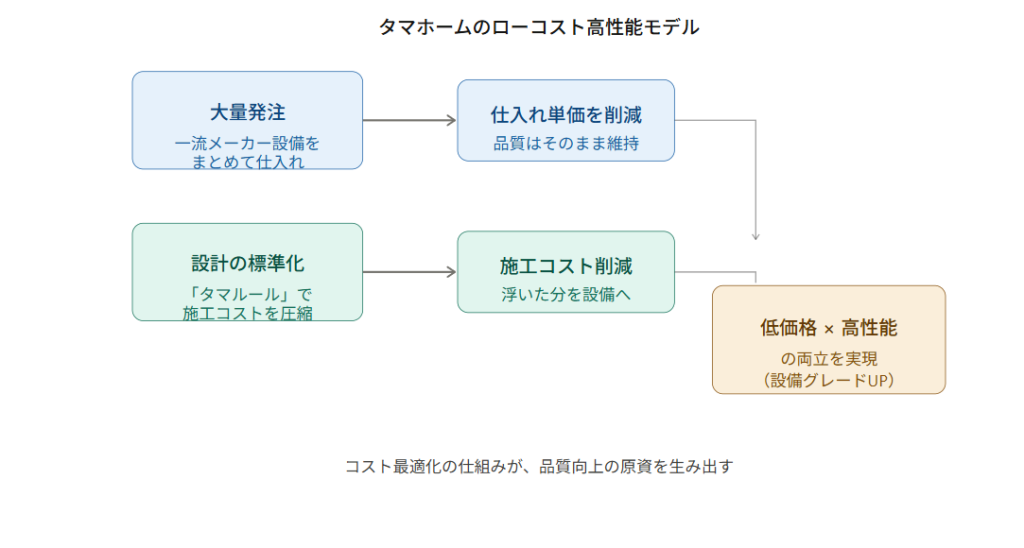 Why is it possible to achieve high performance at a low cost?