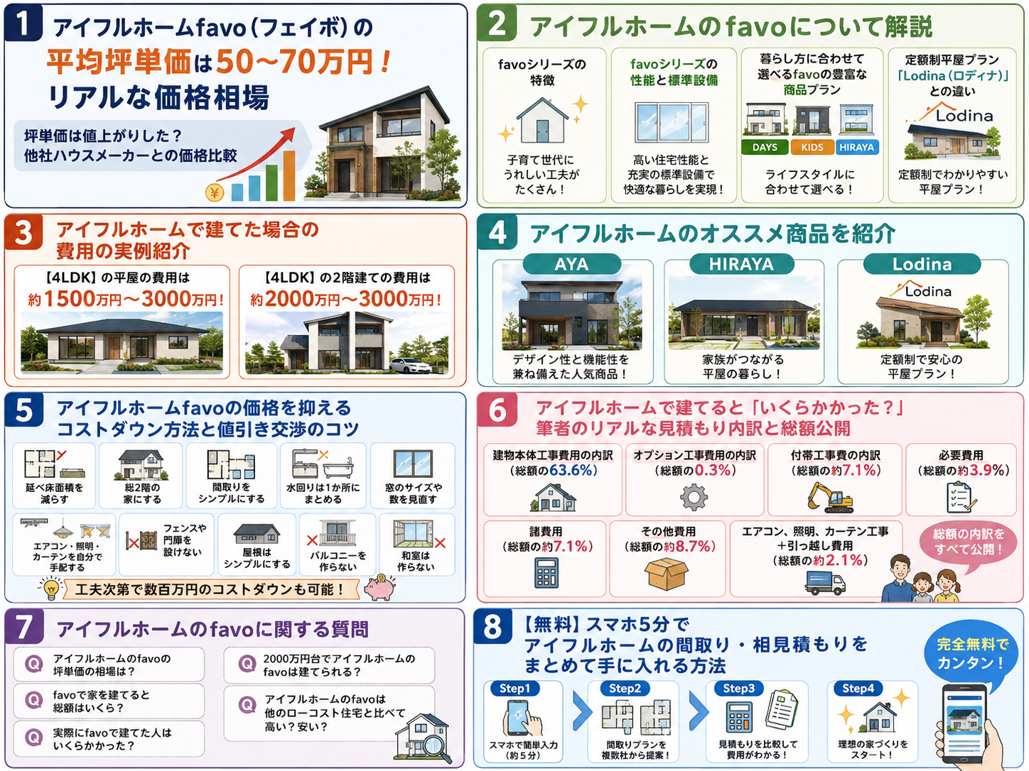 The price per tsubo for Aiful Home's "Favo" is approximately 500,000 to 700,000 yen! We also present real-life examples and ways to cut costs.