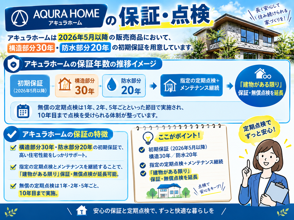 Acura Home Warranty and Inspections