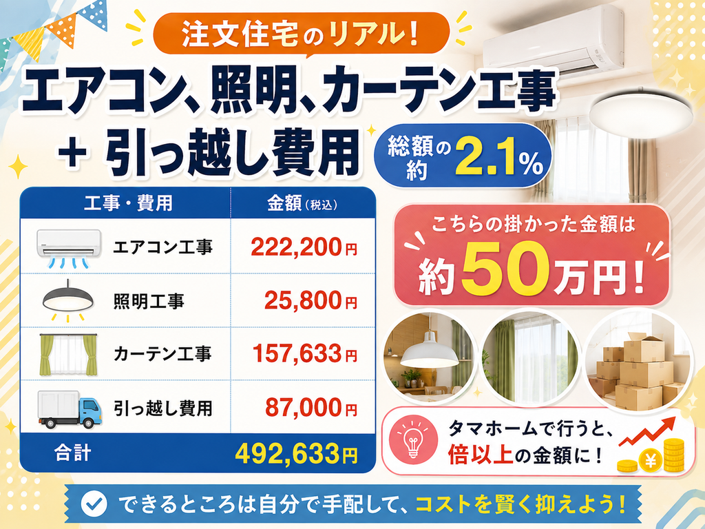 Air conditioning, lighting, and curtain installation + moving expenses (approx. 2.1% of the total cost)