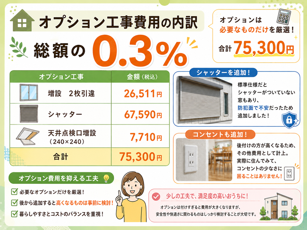 Breakdown of optional construction costs (0.3% of the total amount)