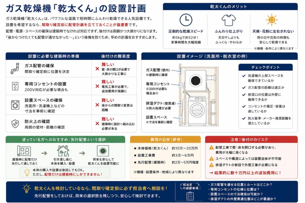 Installation plan for the gas dryer "Kanta-kun"