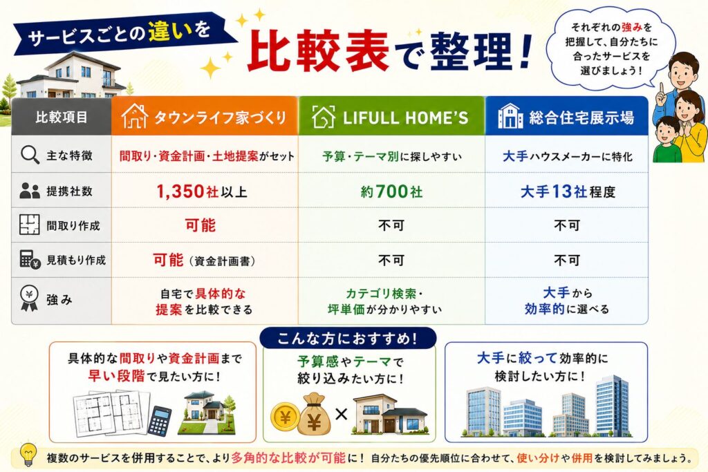 Organize the differences between services in a comparison table.