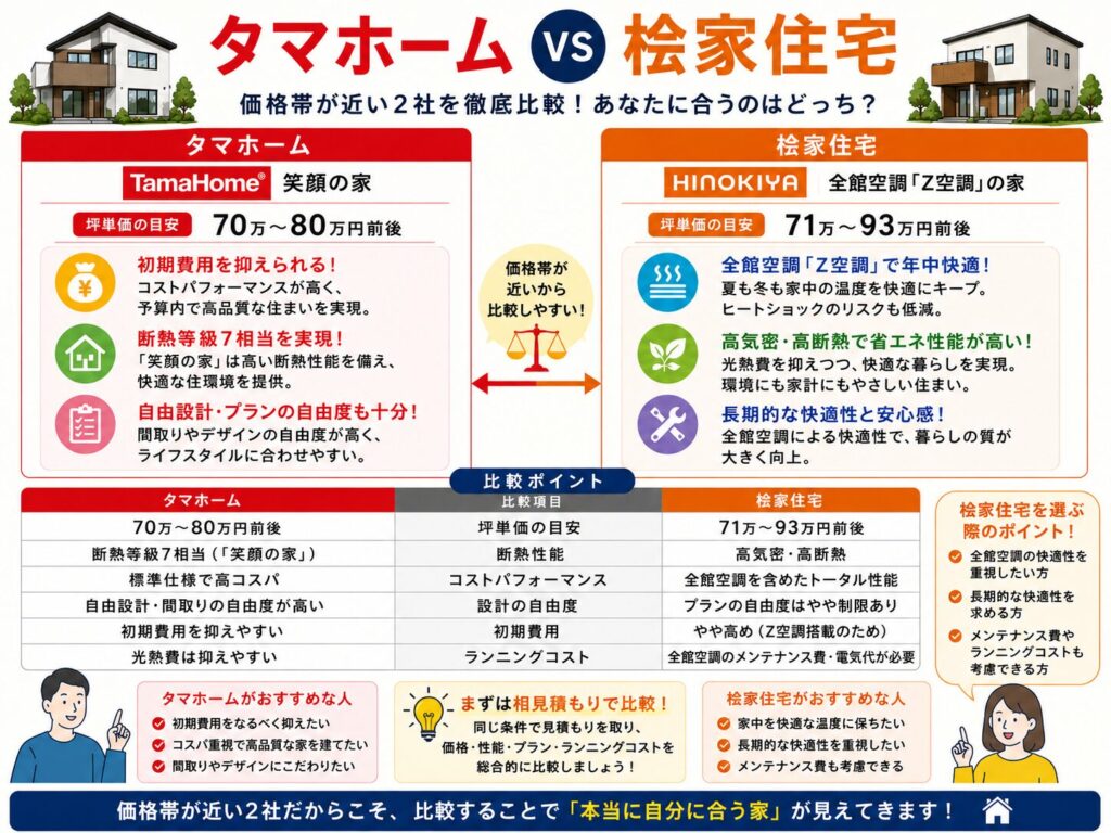 Tama Home vs. Hinokiya Housing