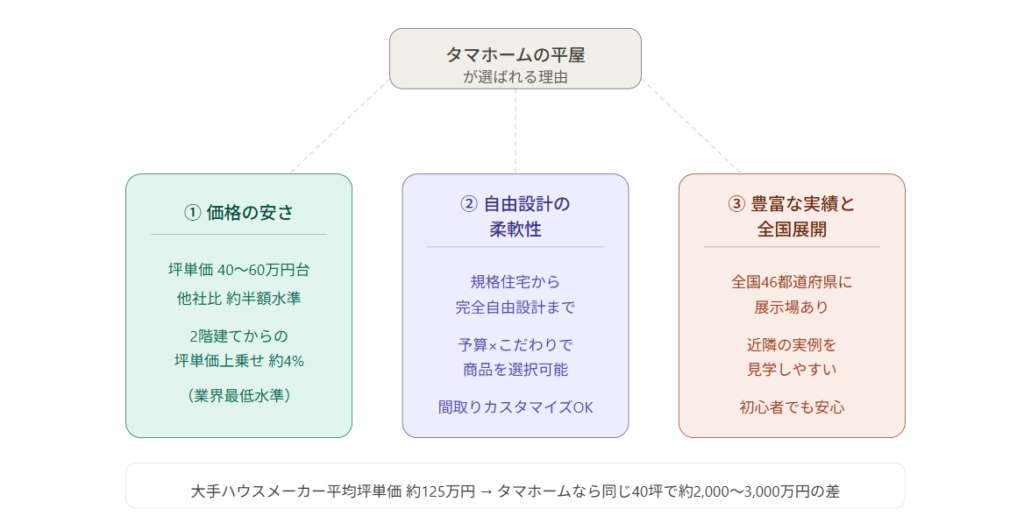 Three reasons why Tama Home is strong in single-story homes