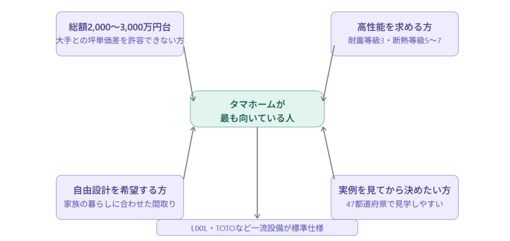 Tama Home is best suited for the following demographics