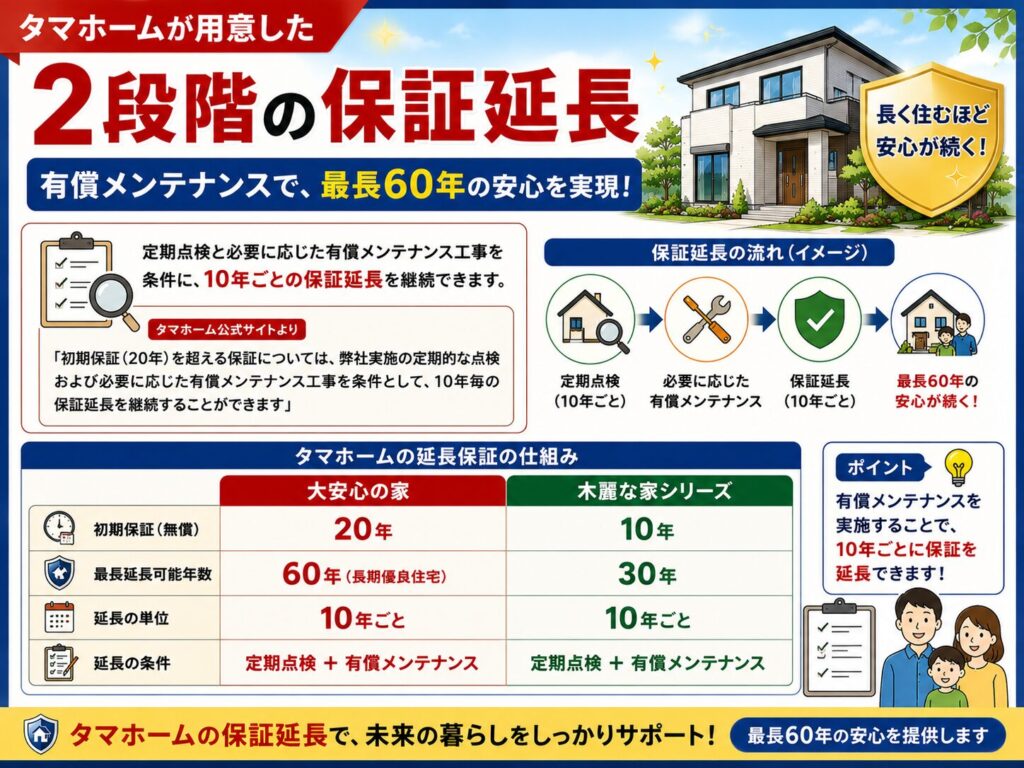 Tama Home's "Two-Stage Warranty Extension"