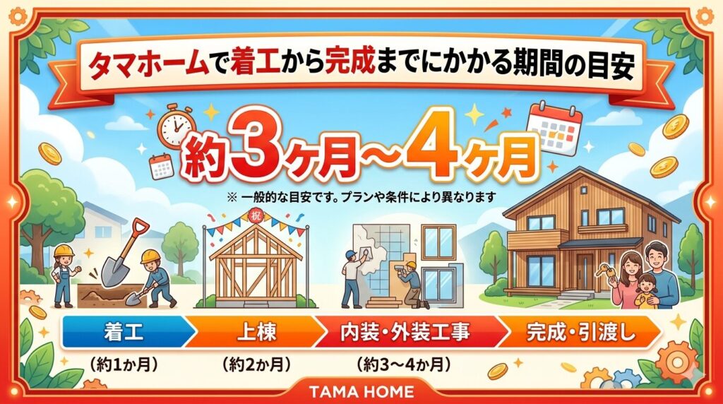 Estimated timeframe from start to completion at Tama Home