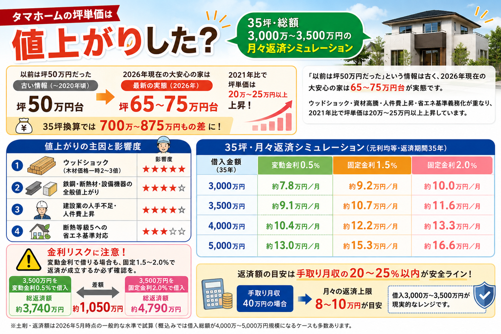 Has the price per tsubo at Tamahome gone up? Monthly repayment simulation for a 35-tsubo home with a total cost of 30–35 million yen.
