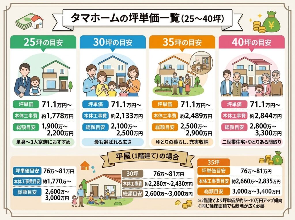 Tamahome Price Per Tsubo List (25–40 Tsubo)