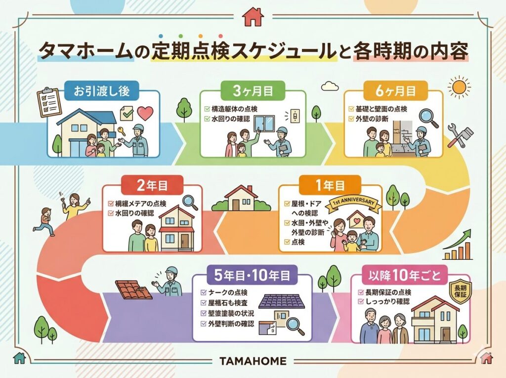 Tama Home's regular inspection schedule and contents for each period