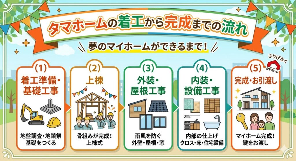 The process from construction start to completion at Tama Home