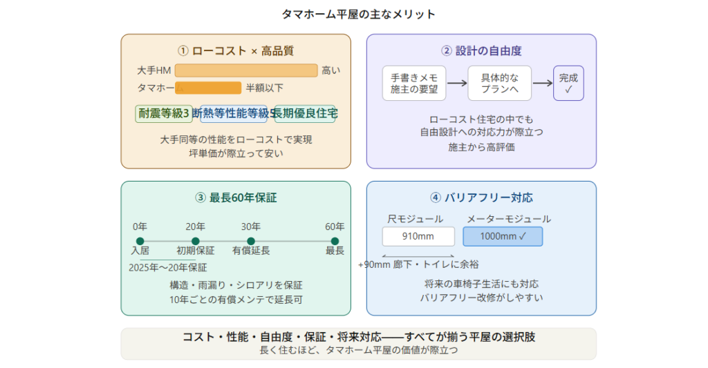 Main advantages of Tama Home single-story houses