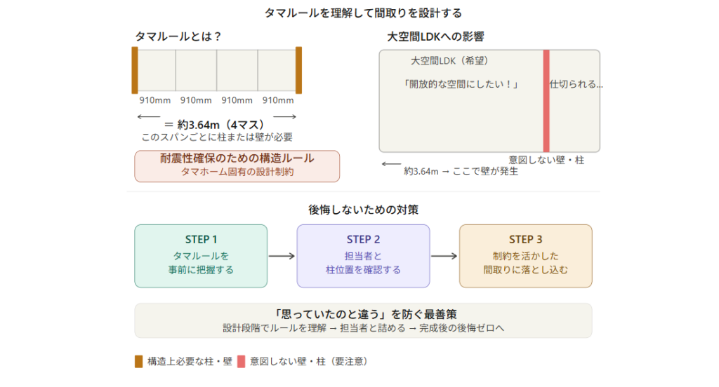 Design the floor plan by understanding Tamaru's rules.
