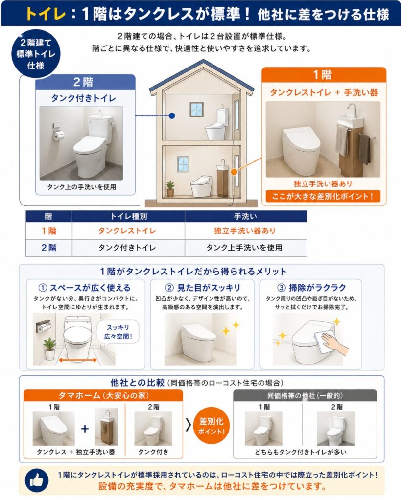 Toilets: Tankless toilets are standard on the first floor! A feature that sets us apart from other companies.