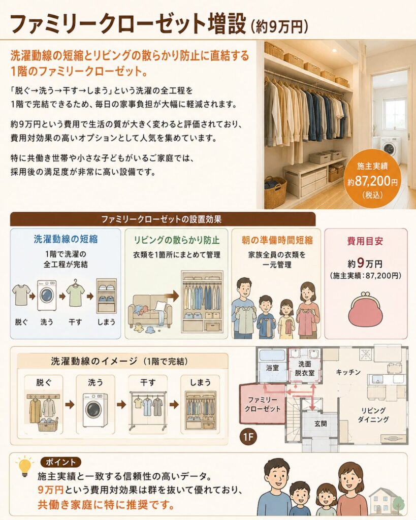 Adding a family closet (approximately 90,000 yen)