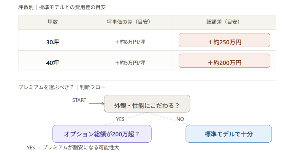 Premium price per square foot and cost estimates