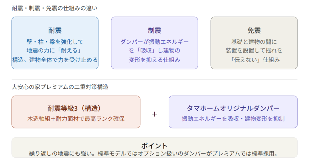 Premium standard seismic dampers provide a double layer of earthquake resistance and vibration control.