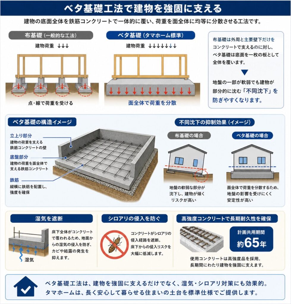The raft foundation method provides strong support for the building.