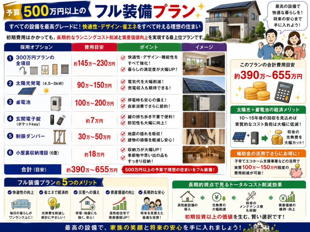 Fully equipped plan with a budget of 5 million yen or more