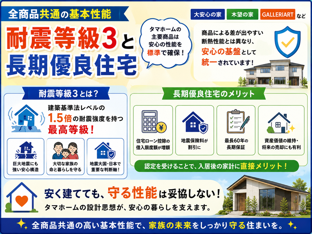 Standard performance across all products: Seismic Performance Grade 3 and Long-Life Quality Housing certification.