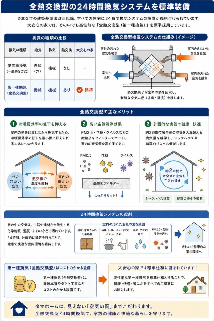 A total heat exchange type 24-hour ventilation system is included as standard equipment.