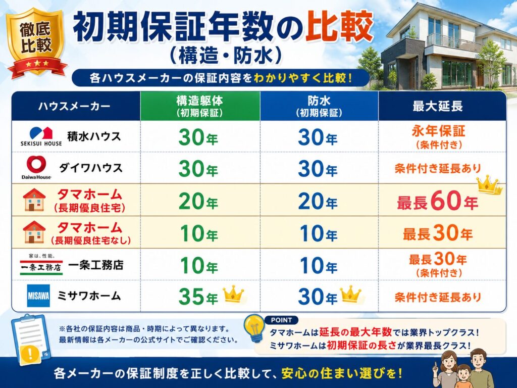 Comparison of initial warranty periods (structure and waterproofing)