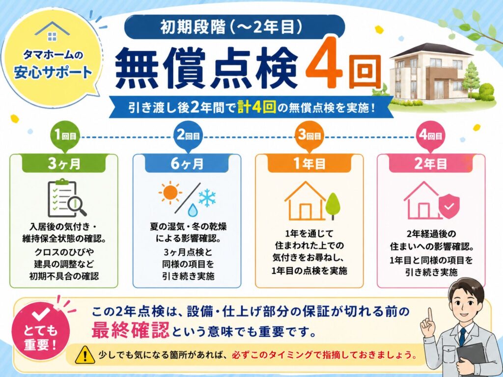 Initial stage (up to year 2): Contents of 4 free inspections