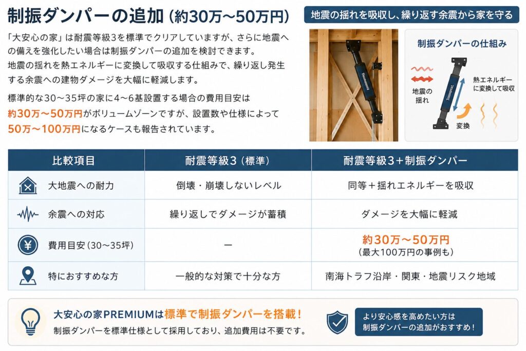 Addition of vibration damping dampers (approximately 300,000 to 500,000 yen)