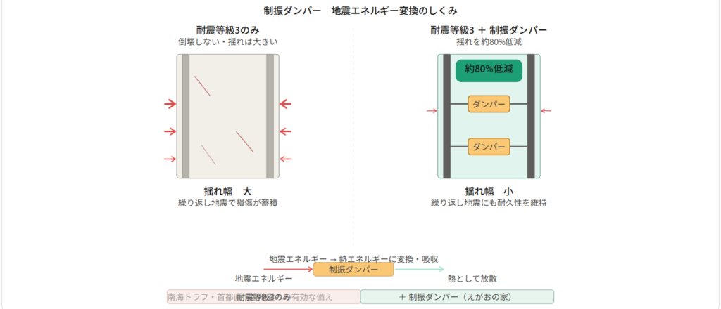 Standard equipment includes vibration damping dampers to "suppress vibrations."