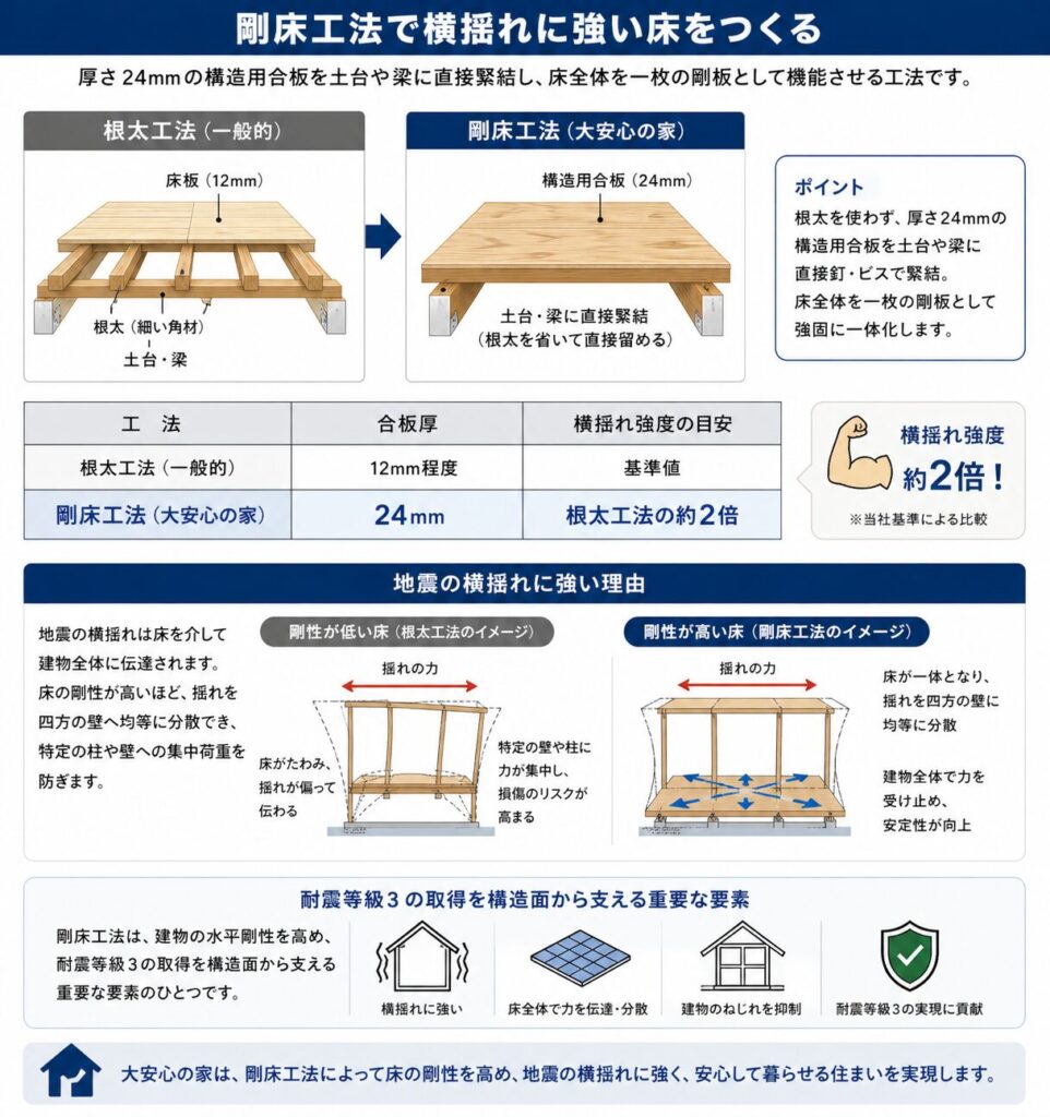 Using a rigid floor construction method creates a floor that is resistant to lateral shaking.