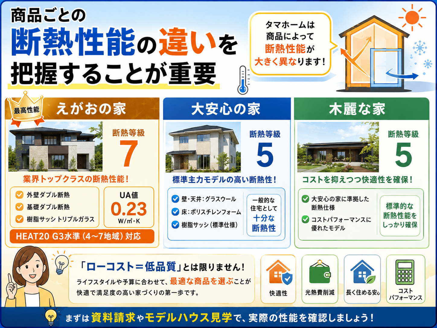 It is important to understand the differences in thermal insulation performance among products.